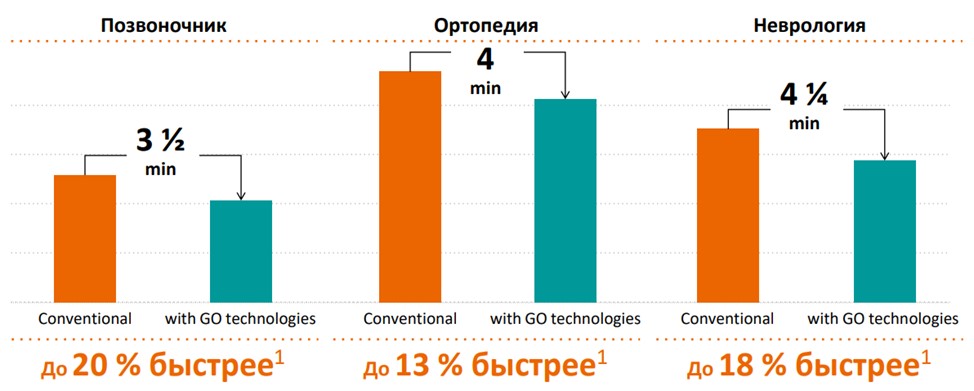 Siemens разработала уникальную технологию оптимизации процессов и стандартизации результатов рутинных исследований - DotGO (Day optimizing throughput), действие которой распространяется на все этапы работы подразделения МРТ. Siemens разработала уникальную технологию оптимизации процессов и стандартизации результатов рутинных исследований - DotGO (Day optimizing throughput), действие которой распространяется на все этапы работы подразделения МРТ.